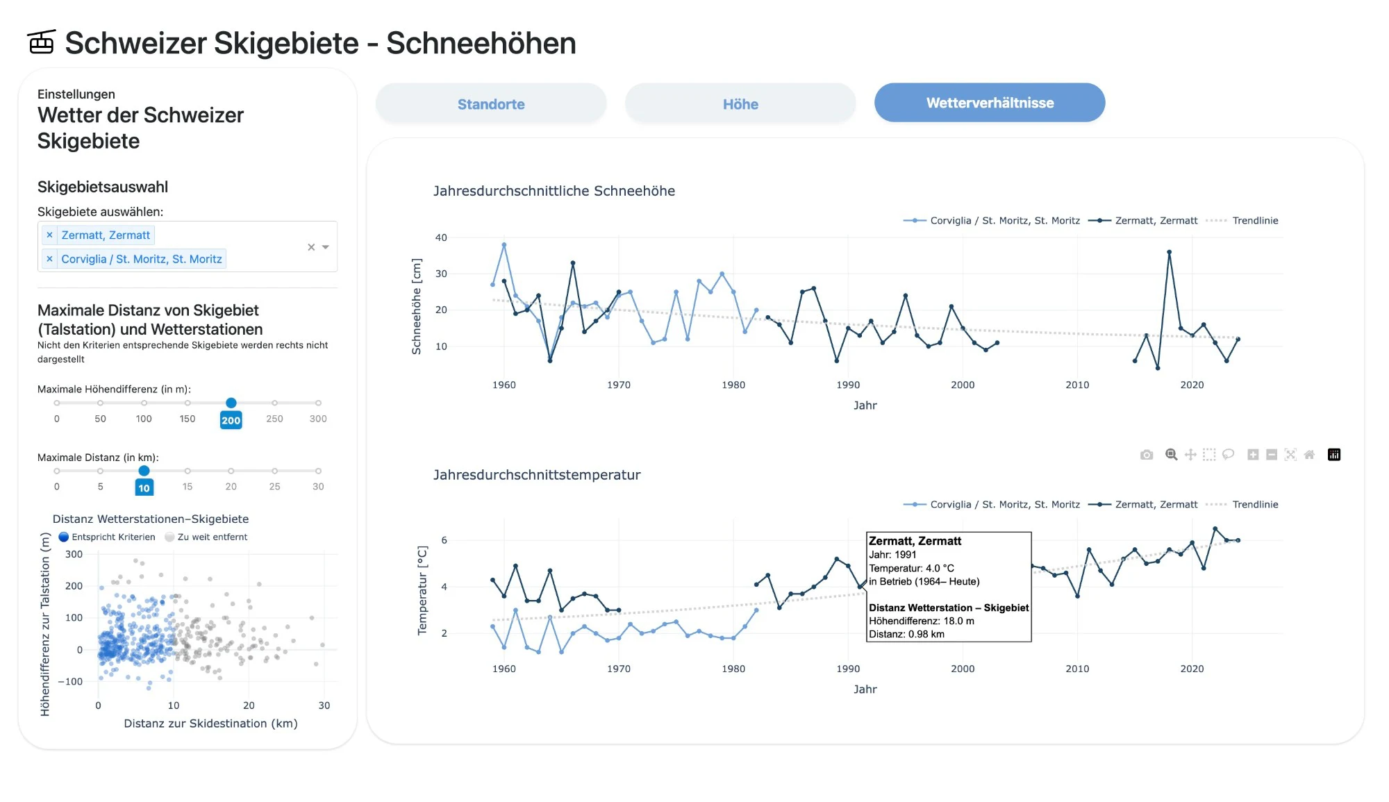 Dashboard: average snow depth and temperature per year for Zermatt and St. Moritz, with distance between weather station and ski area