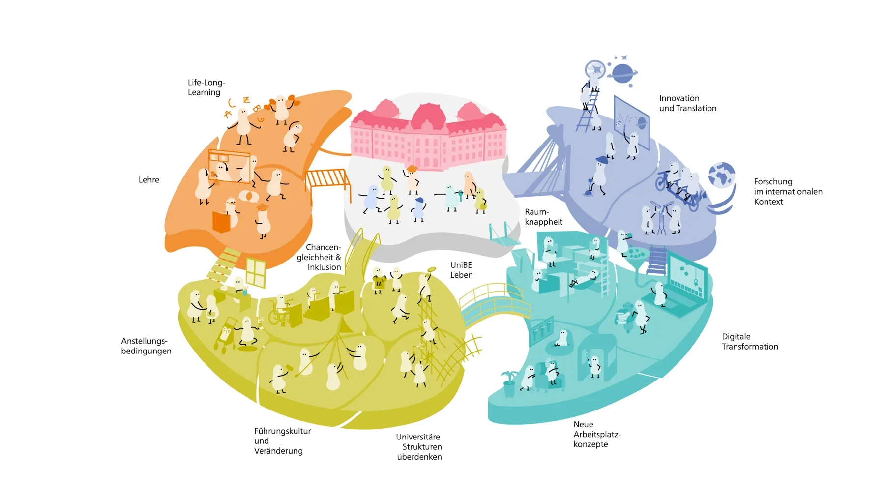 Fit for future: illustration of the 12 topics of the syntegration