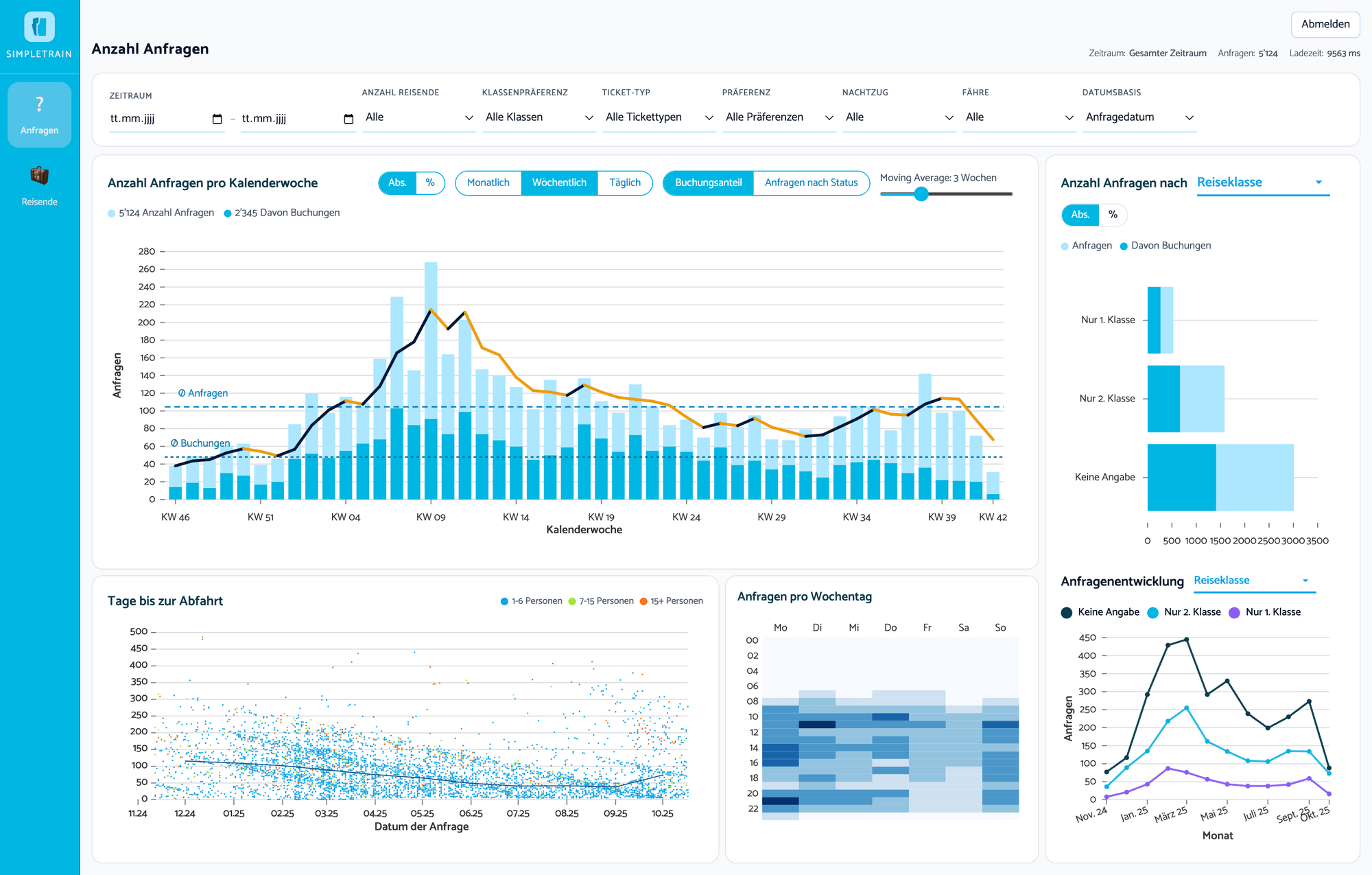 SimpleTrain dashboard: requests over time (dummy data)