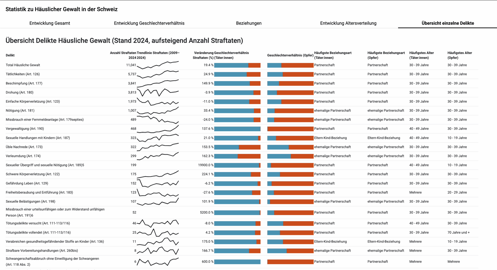 Overview table of domestic violence offences in Switzerland